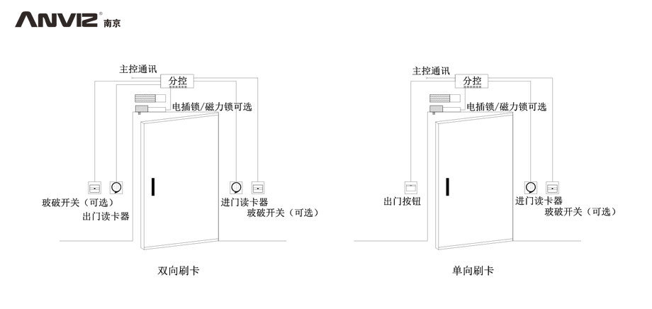 雙向刷卡、單向刷卡門禁結構示意圖