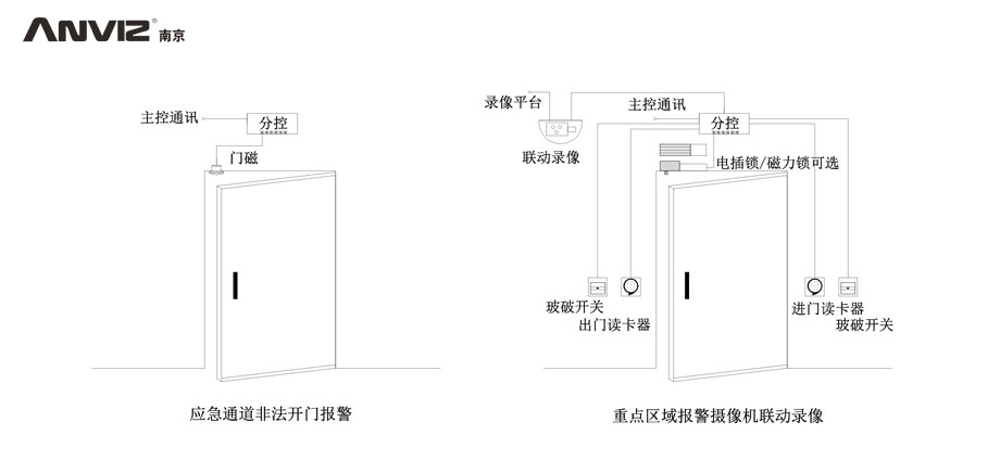應急通道非法開門報警、重點區(qū)域攝像機聯(lián)動錄像門禁結構示意圖