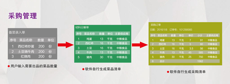 采購(gòu)管理：成本控制，減少浪費(fèi)。