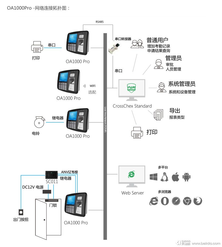 OA1000Pro網絡連接拓撲圖