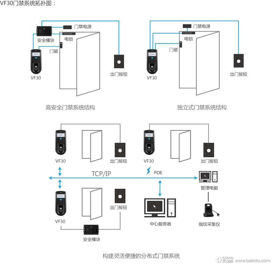 VF30分布式門(mén)禁系統(tǒng)拓?fù)鋱D